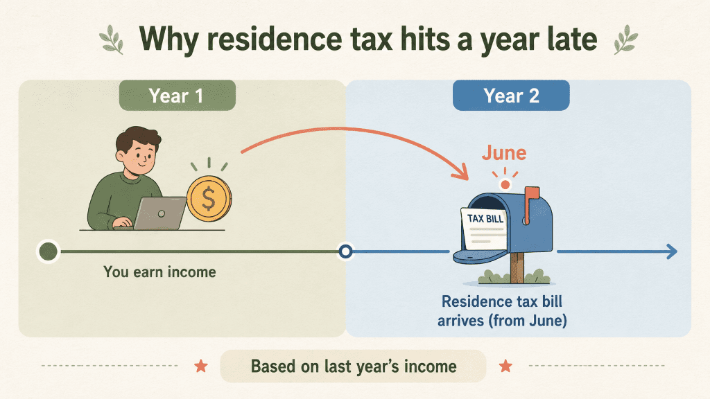 Timeline showing residence tax billed the year after the income it is based on