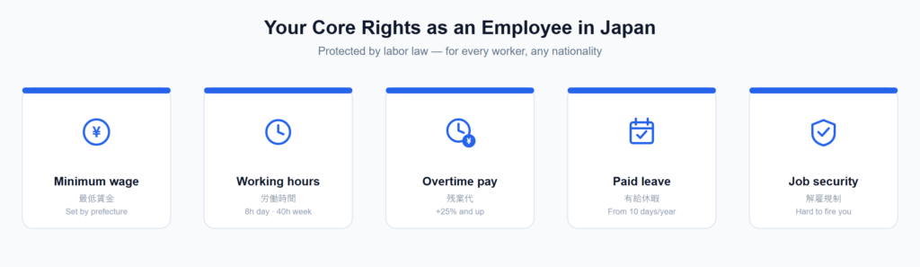 Key employee rights in Japan: minimum wage, working hours, overtime, paid leave