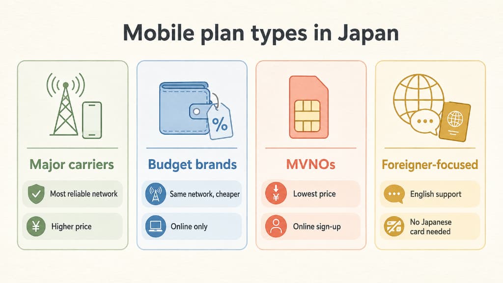 Comparison of Japan mobile plans: major carriers, budget brands, MVNOs and foreigner-focused SIMs