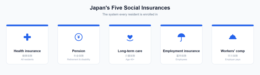 The five social insurances in Japan: health, pension, long-term care, employment, workers' comp
