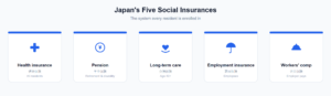 Complementary Insurance Japan Social Insurance in Japan: A Guide for Foreigners (2026)