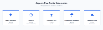 Complementary Insurance Japan Social Insurance in Japan: A Guide for Foreigners (2026)