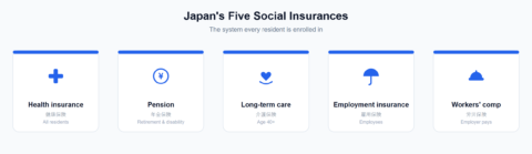 Complementary Insurance Japan Social Insurance in Japan: A Guide for Foreigners (2026)