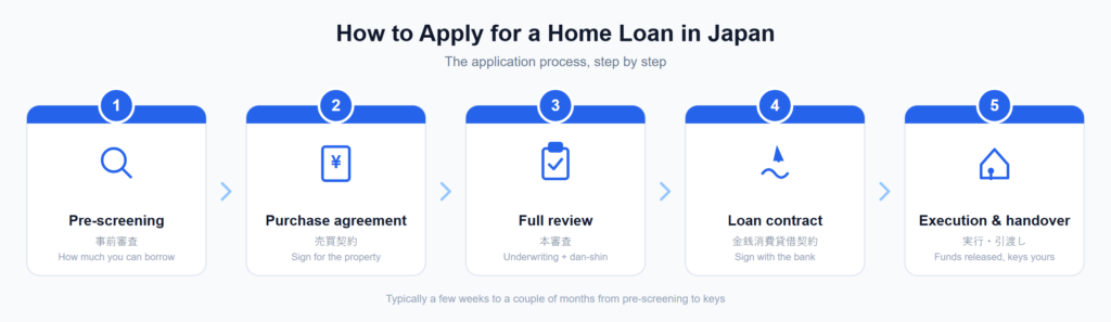 Step-by-step home loan application process in Japan, from pre-screening to handover