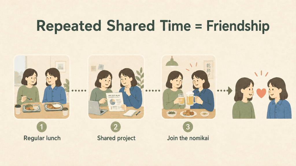 Diagram showing how repeated shared time builds friendships in Japan
