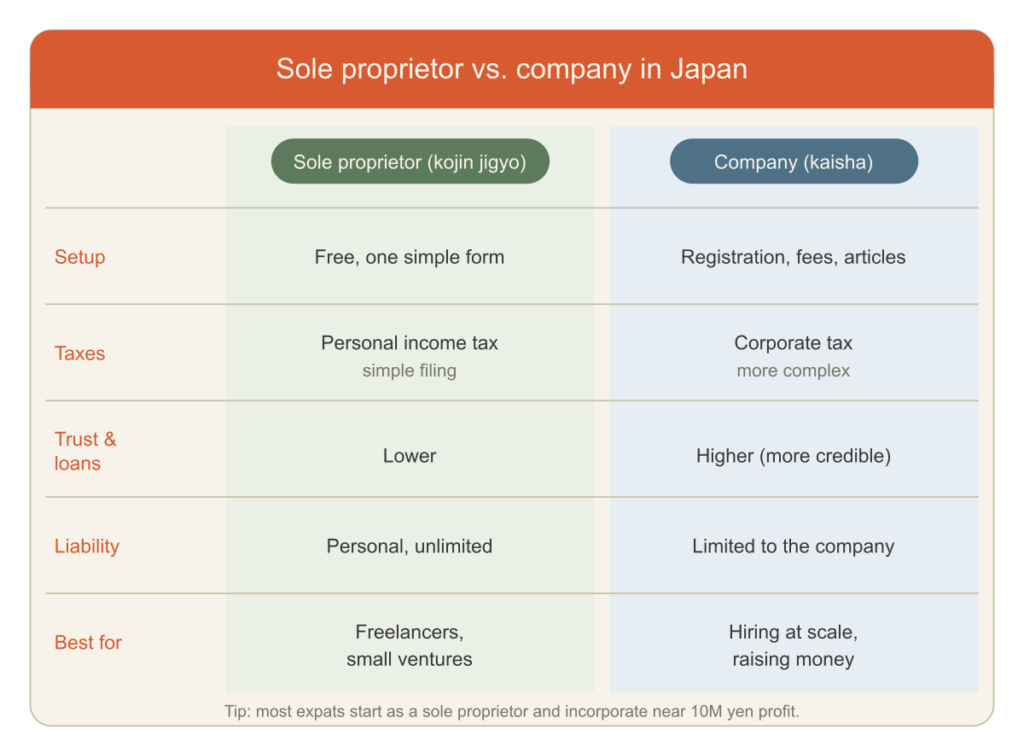 Infographic comparing sole proprietorship and company structures for starting a business in Japan