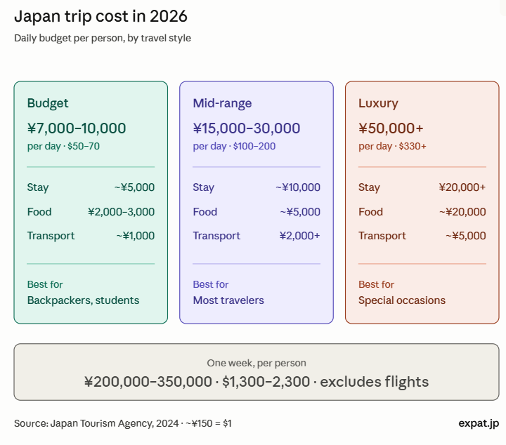 Infographic of daily travel costs in Japan by budget, mid-range, and luxury style