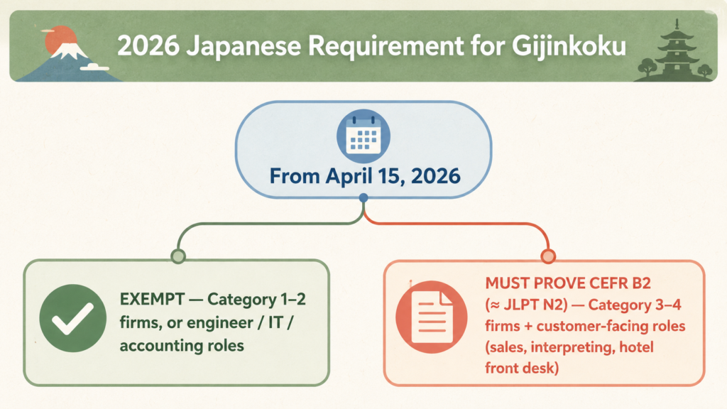 Who needs the 2026 CEFR B2 Japanese requirement for a gijinkoku visa: exemptions and affected roles
