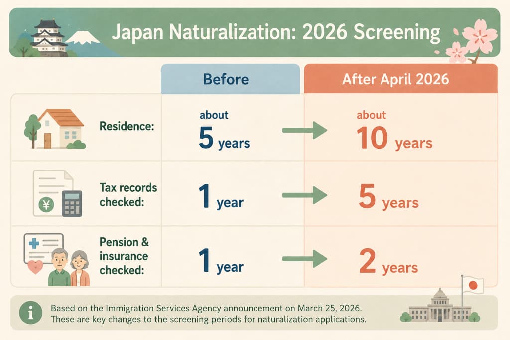 What changed in Japan's 2026 naturalization screening: longer residence, tax, and pension checks